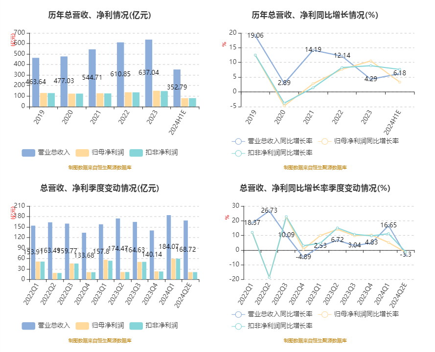 浙商银行：2024年上半年净利79.99亿元 同比增长3.31%  第5张