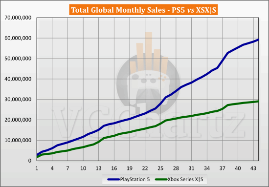 6月PS5销量同比上涨 与XSX|S差距拉大至3000万台