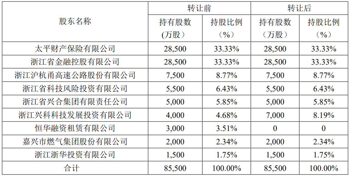 转让后股权变动情况 图片来源:公司公告