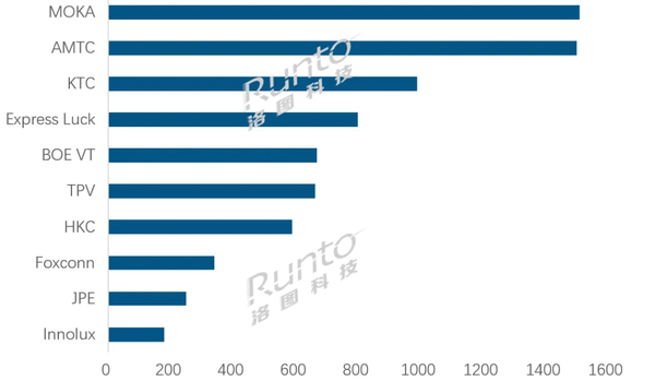 全球专业电视ODM工厂最新出货排名:富士康仅第八