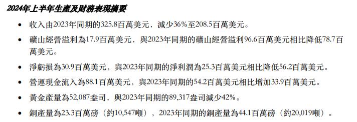 V观财报｜中国黄金国际上半年同比转亏，黄金产量减少42%