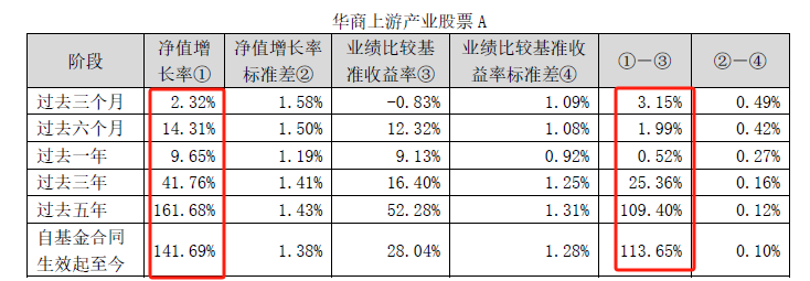 华商基金:“上游产业股票A”累计跑赢业绩基准逾100个百分点