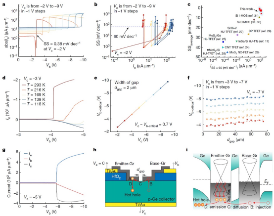 中国科学院、北大团队发明新型“热发射极”晶体管,成果登上 Nature