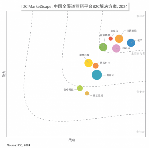 深演智能营销自动化平台(MA)位居“领导者”类别,产品能力居领先地位,领跑中国全渠道营销平台B2C解决方案市场