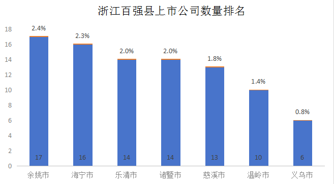 百强县上市公司大比拼:苏、浙领跑,“超级县城”是如何炼成的?