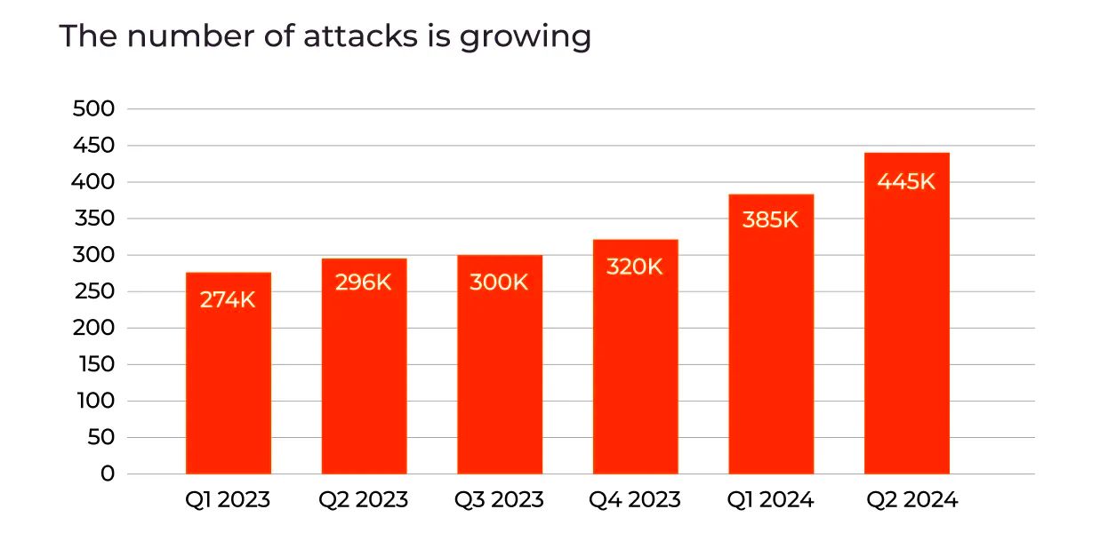 2024 上半年 DDoS 攻击事件报告 44.5 万起:同比增长 46%、环比增长 34%