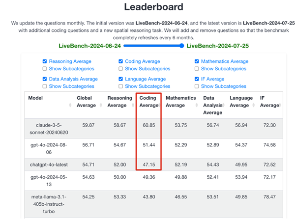 OpenAI投的代码神器“叛变”了 程序员疯狂叫好:贵一倍也买