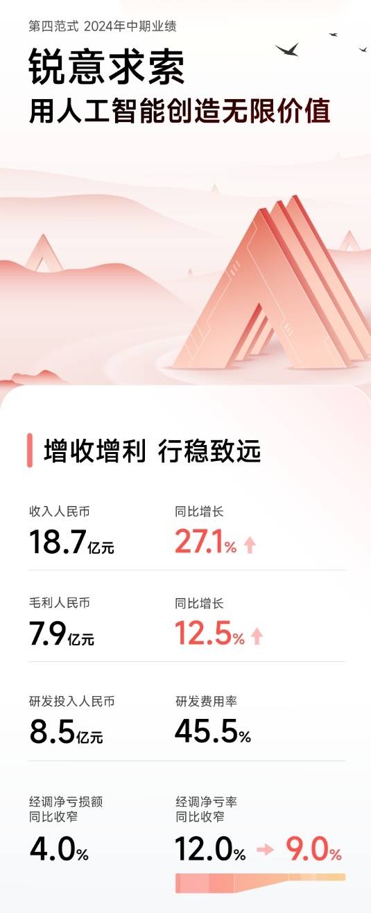 第四范式上半年营收18.67亿元，同比增长27.1%