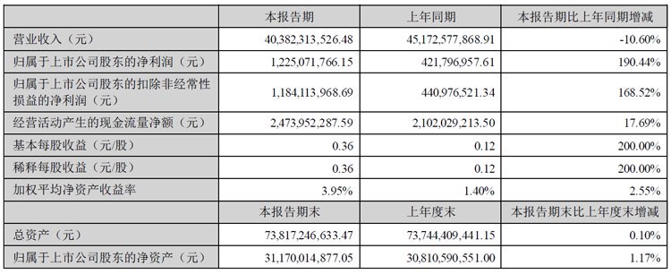 歌尔股份半年财报:营收403.82亿元,同减10.60%,净利润12.25亿