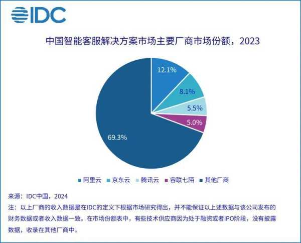 IDC:2023智能客服市场规模达30.8亿,容联七陌位列头部厂商
