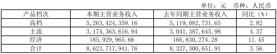 今年上半年重庆啤酒按产品档次分类情况,截取自企业公告。