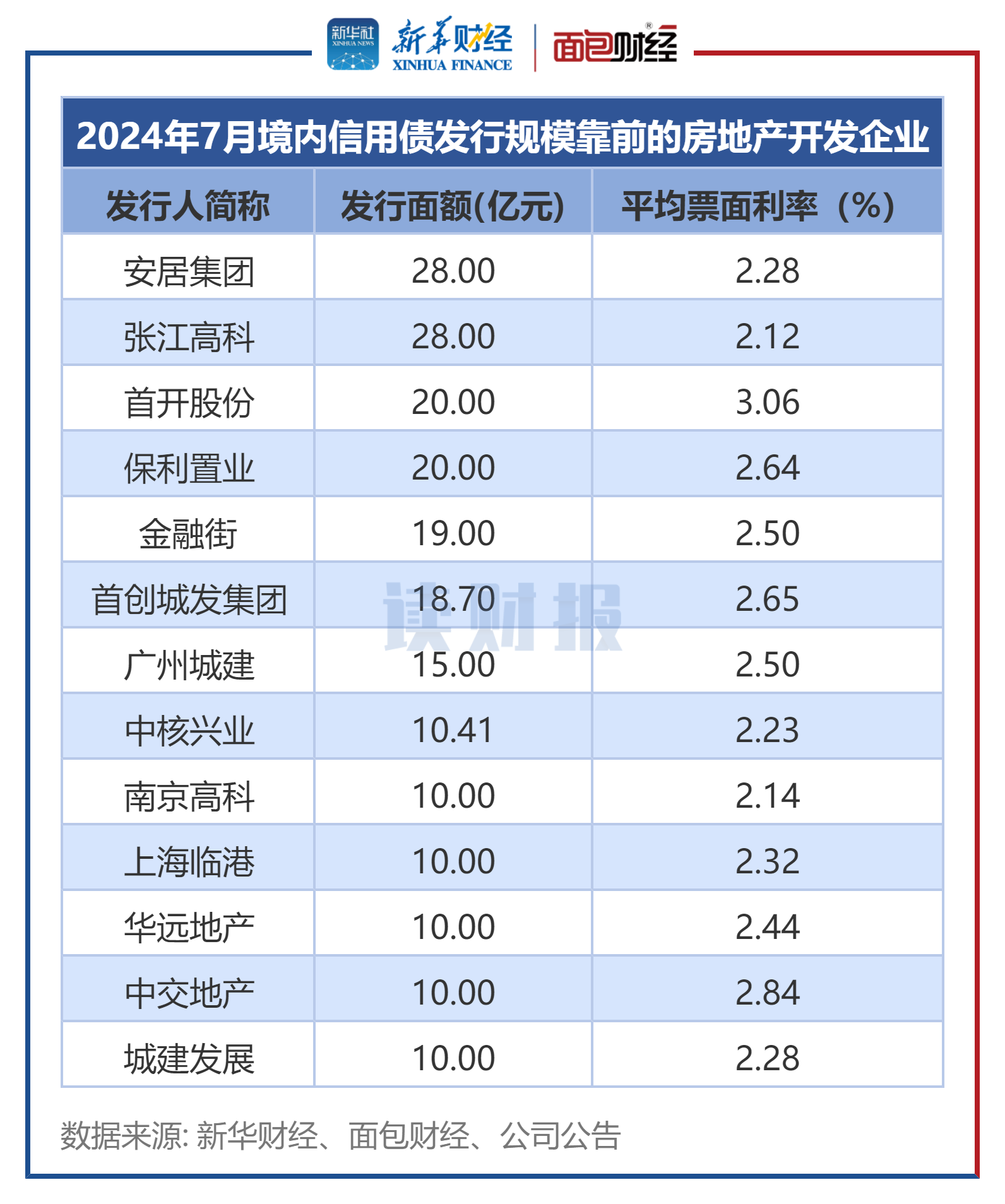 【读财报】房企7月融资:境内发债257亿元