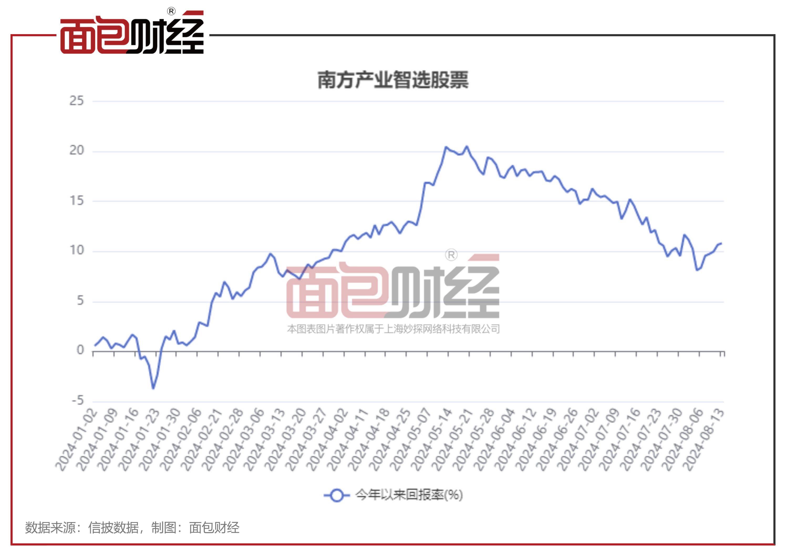 【绩优基金】南方基金:“产业智选股票”年内跑赢基准超13个百分点