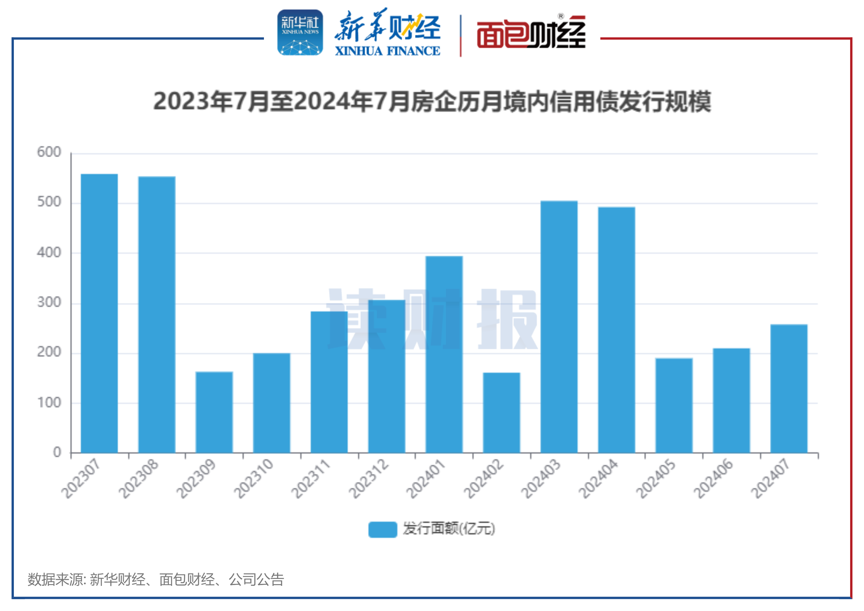 【读财报】房企7月融资:境内发债257亿元