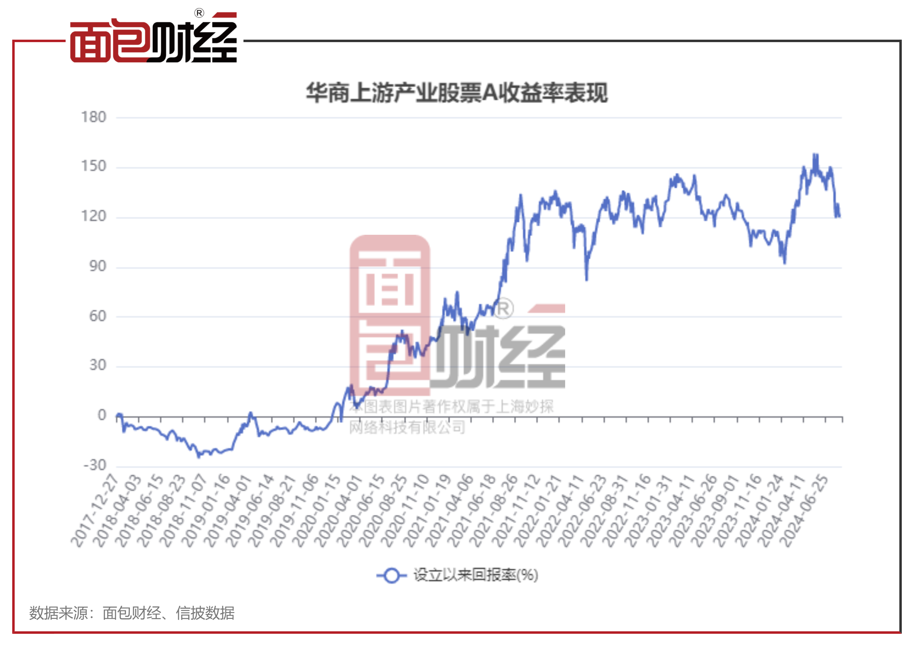 华商基金:“上游产业股票A”累计跑赢业绩基准逾100个百分点