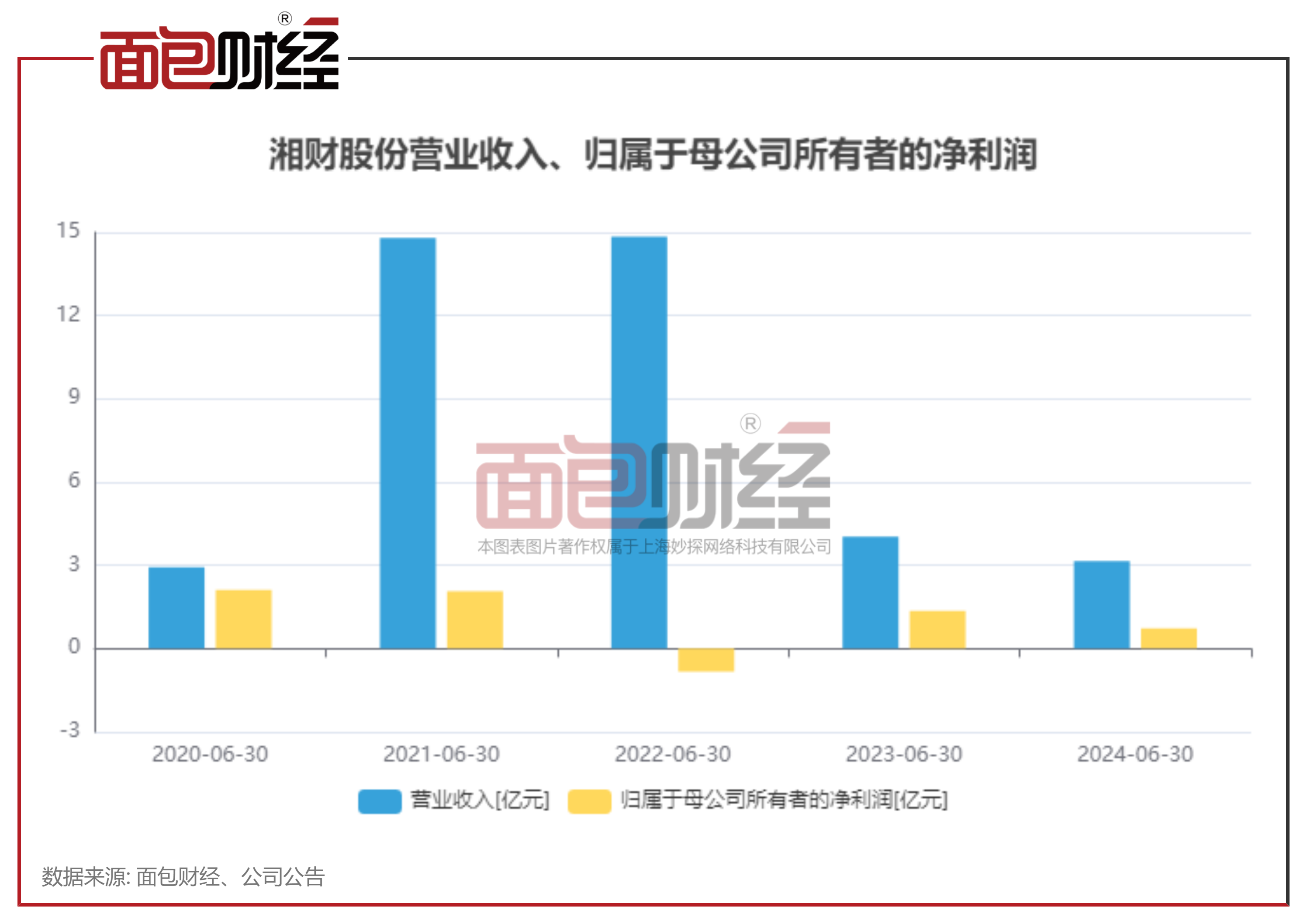 湘财股份：上半年营收净利双降 经纪业务收入下降较为明显