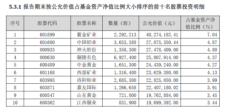 华商基金:“上游产业股票A”累计跑赢业绩基准逾100个百分点