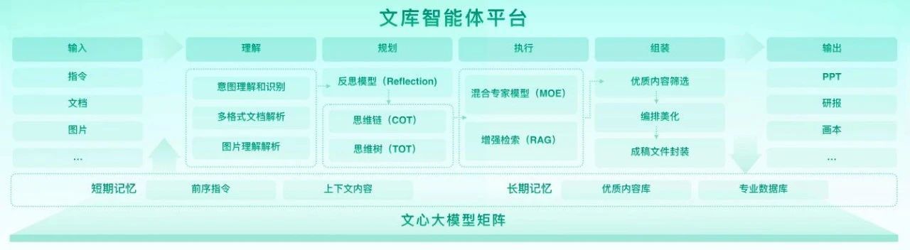 百度文库,如何独占八成智能PPT市场?