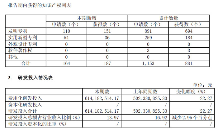 晶合集成半年报:营收约44亿,同增48%,40nm OLED显示驱动芯片已小批量生产