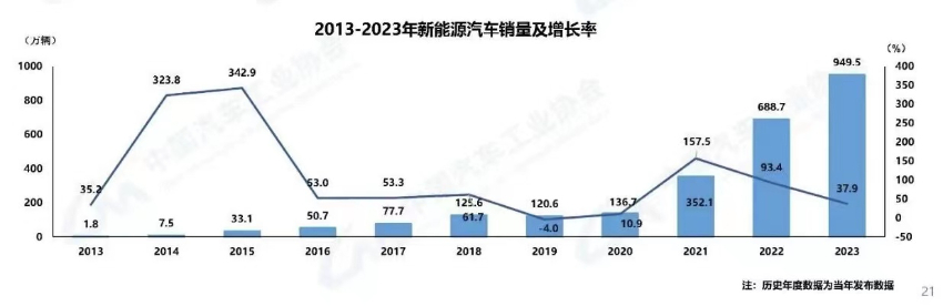 资料来源:中国汽车工业协会