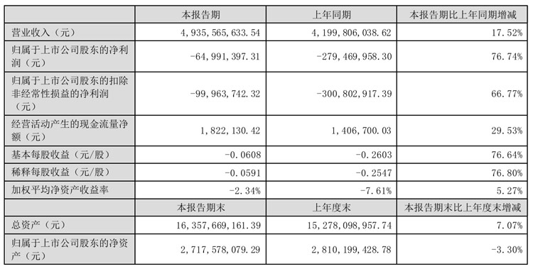 光学与触控显示厂联创电子半年报:营收49亿元,同增17.52%,车载显示保持快速增长