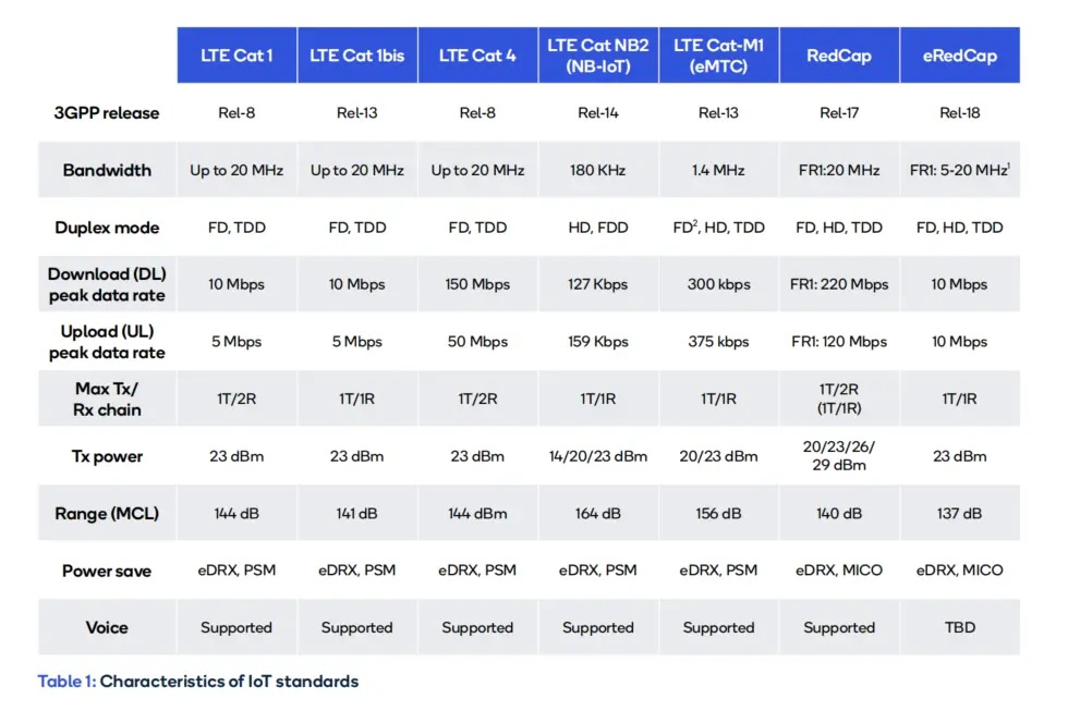 缩小的六边形,RedCap全能与偏科的抉择