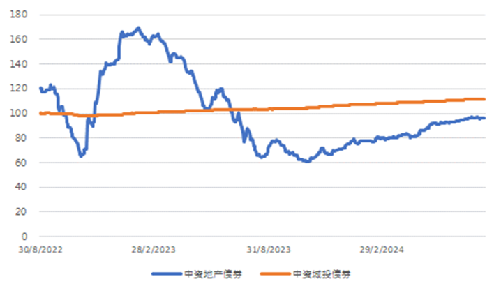 图3. 美国国债利率走势(%)