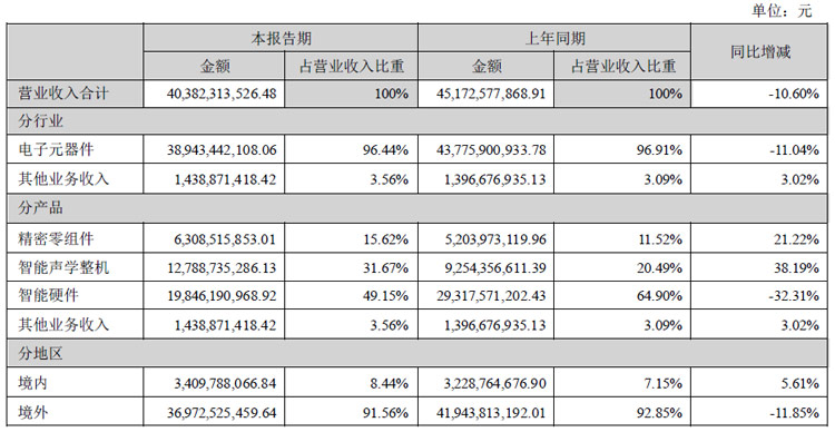 歌尔股份半年财报:营收403.82亿元,同减10.60%,净利润12.25亿