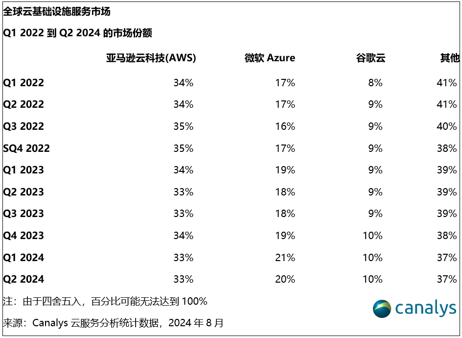 2024年第二季度,全球云支出增长19%