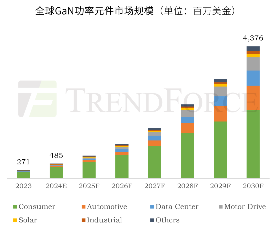 CAGR达49%,2030全球GaN功率元件市场规模或升至43.76亿美元
