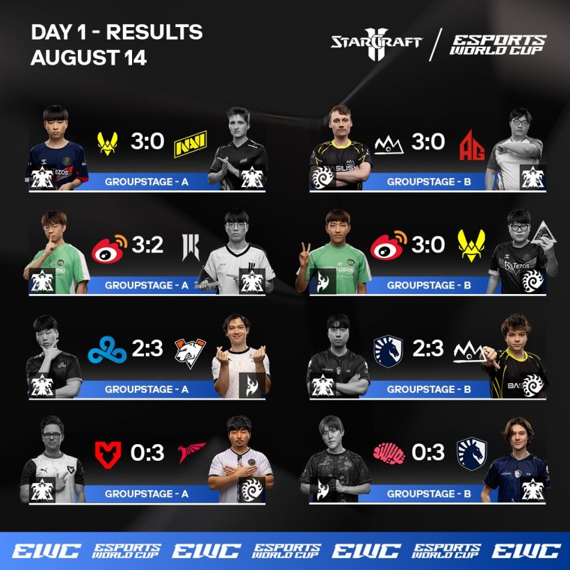 2024 电竞世界杯《星际争霸 2》项目首日:中国选手取得一胜一负