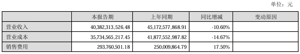 歌尔股份 2024 上半年营收同比下降 10.60%,净利润 12.25 亿元同比增长 190.44%