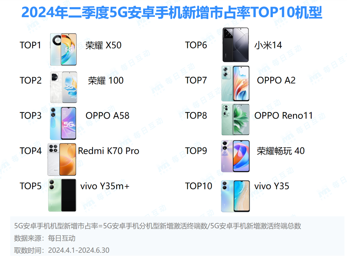 2024半年度5G智能手机报告:苹果以价换量OPPO稳追猛打