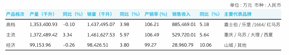 2023年重庆啤酒按产品档次分类情况,截取自企业公告。