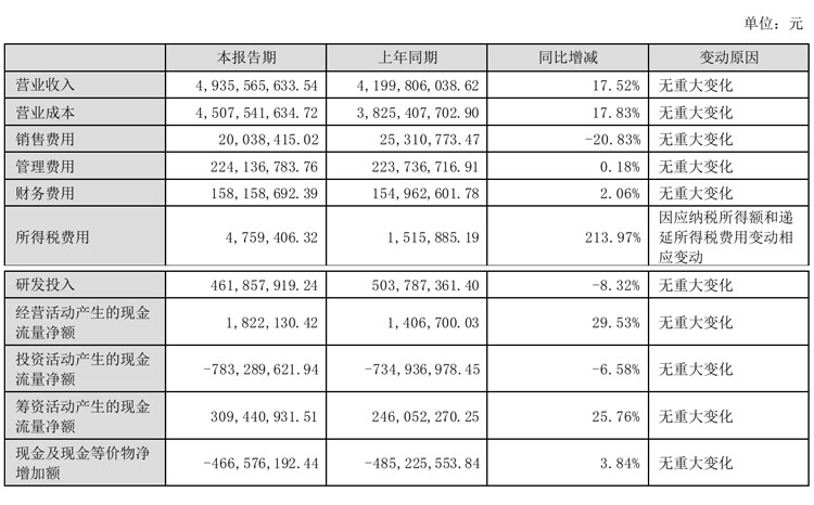 光学与触控显示厂联创电子半年报:营收49亿元,同增17.52%,车载显示保持快速增长