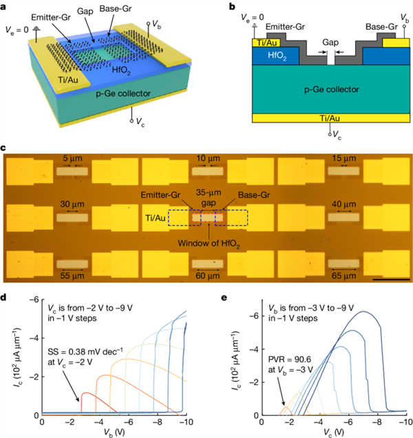 功耗降低、性能提升!我国科学家发明新型“热发射极”晶体管