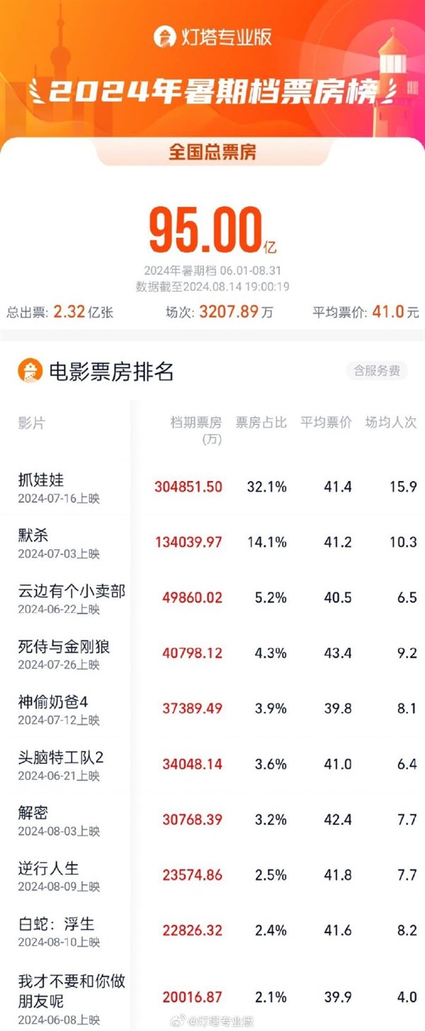 2024暑期档票房破95亿:《抓娃娃》独占超30亿