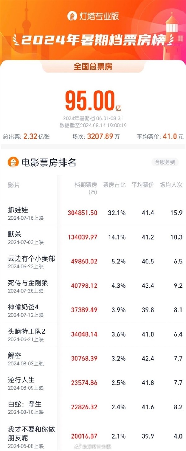 2024暑期档票房破95亿：《抓娃娃》独占超30亿