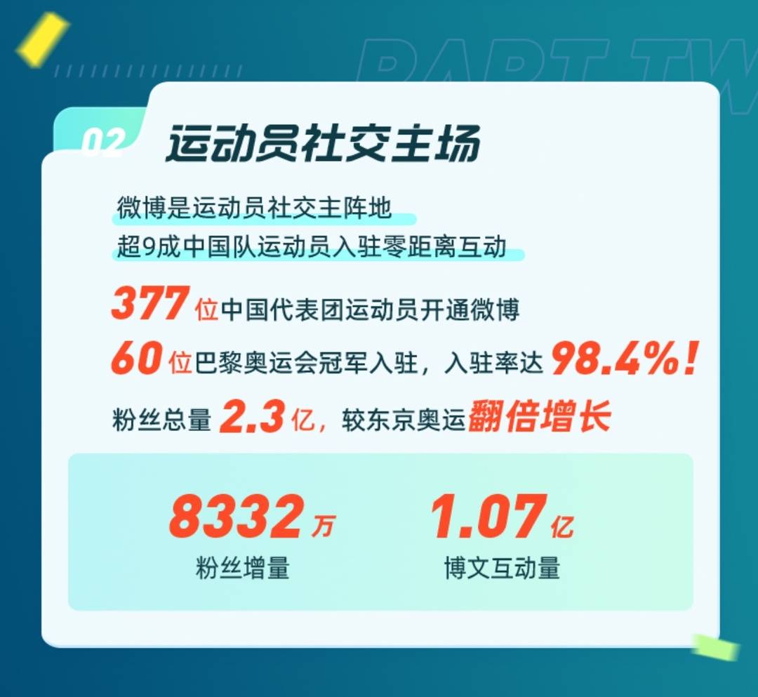 新经济观察丨热搜总数达5521个，巴黎奥运会讨论热度全程处于高位