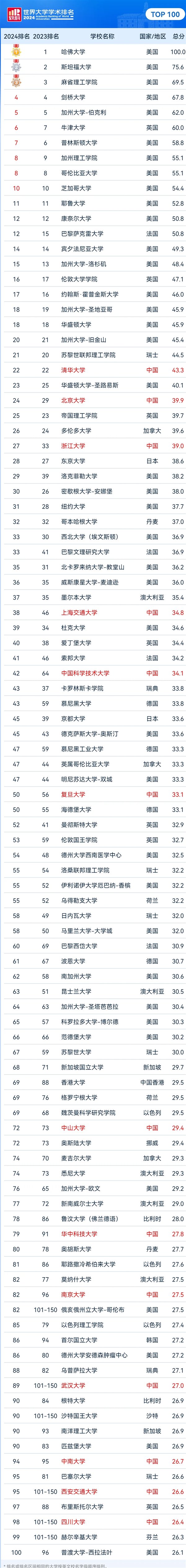 2024软科世界大学学术排名发布:清华大学全球第22 亚洲第一