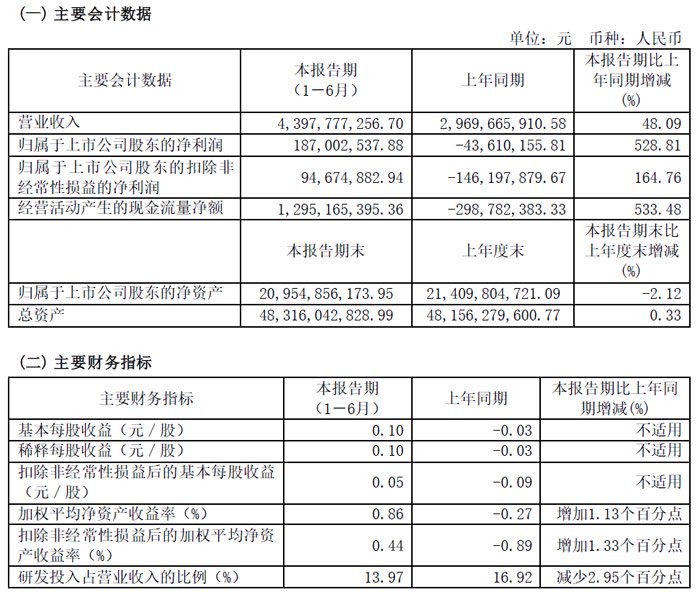 晶合集成半年报:营收约44亿,同增48%,40nm OLED显示驱动芯片已小批量生产