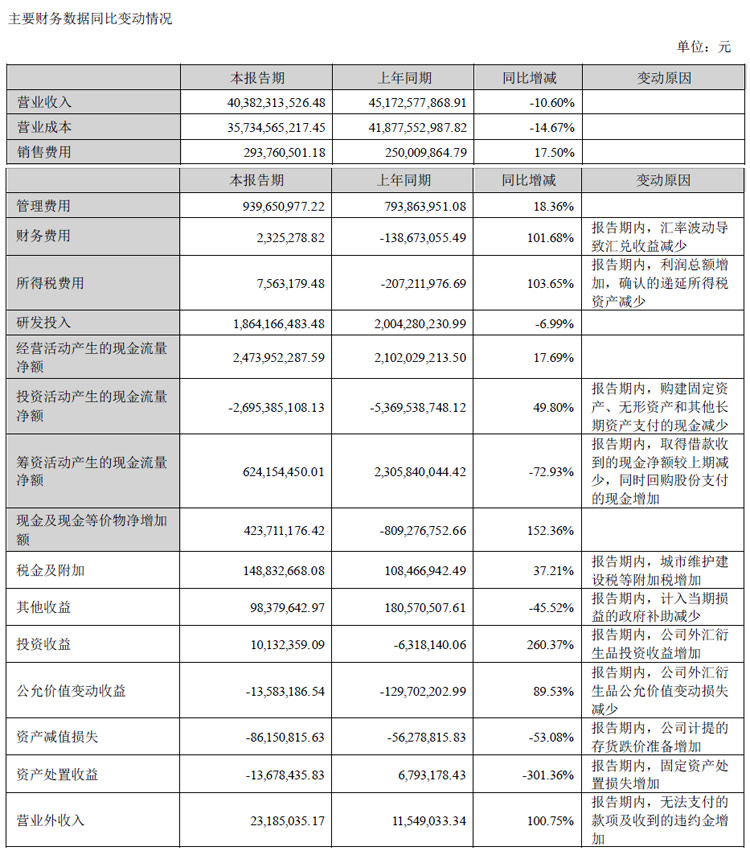 歌尔股份半年财报:营收403.82亿元,同减10.60%,净利润12.25亿
