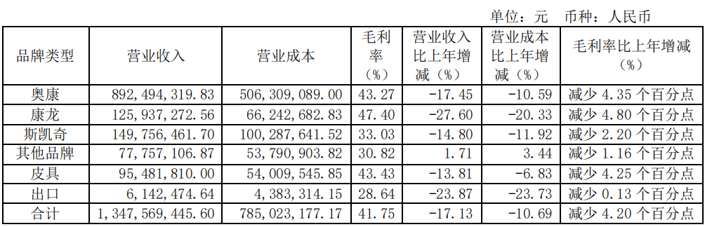 扣非净利亏损5700万的奥康国际,要分红4800万