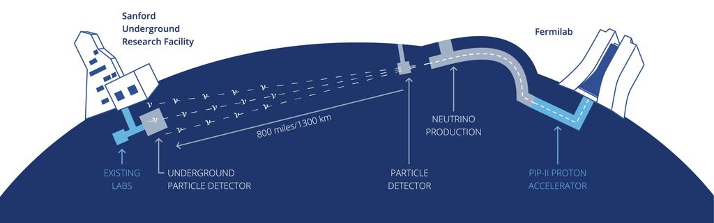 费米实验室:DUNE 粒子探测系统原型首次观测到中微子