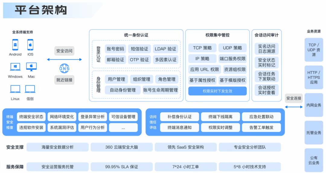 360零信任安全办公平台重磅升级 构筑一体化数字安全办公空间