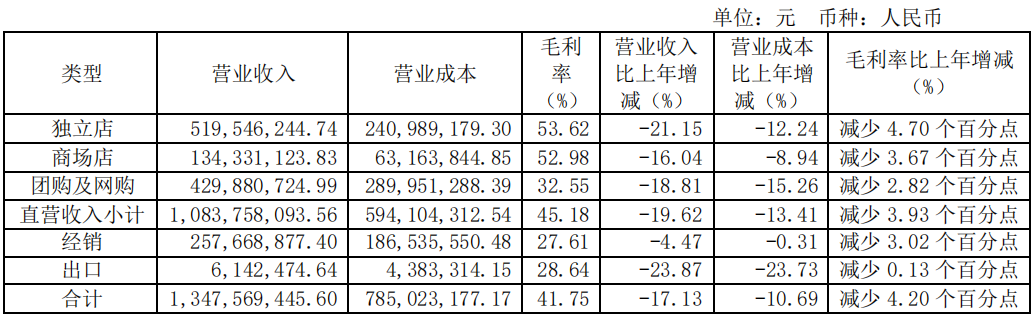 扣非净利亏损5700万的奥康国际,要分红4800万