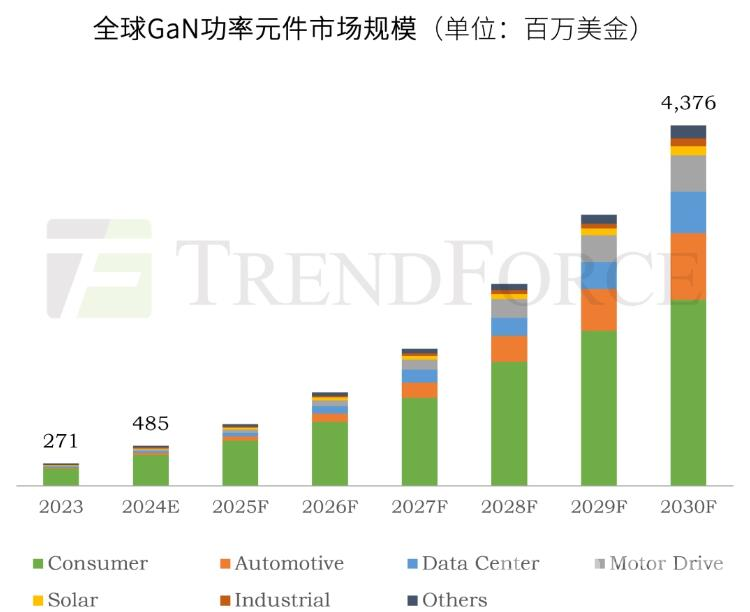 TrendForce：预计2030年全球GaN功率元件市场规模上升至43.76亿美元