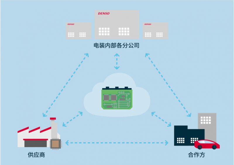 电装向SDx发起挑战:连接汽车与社会,迈向价值持续更新的时代
