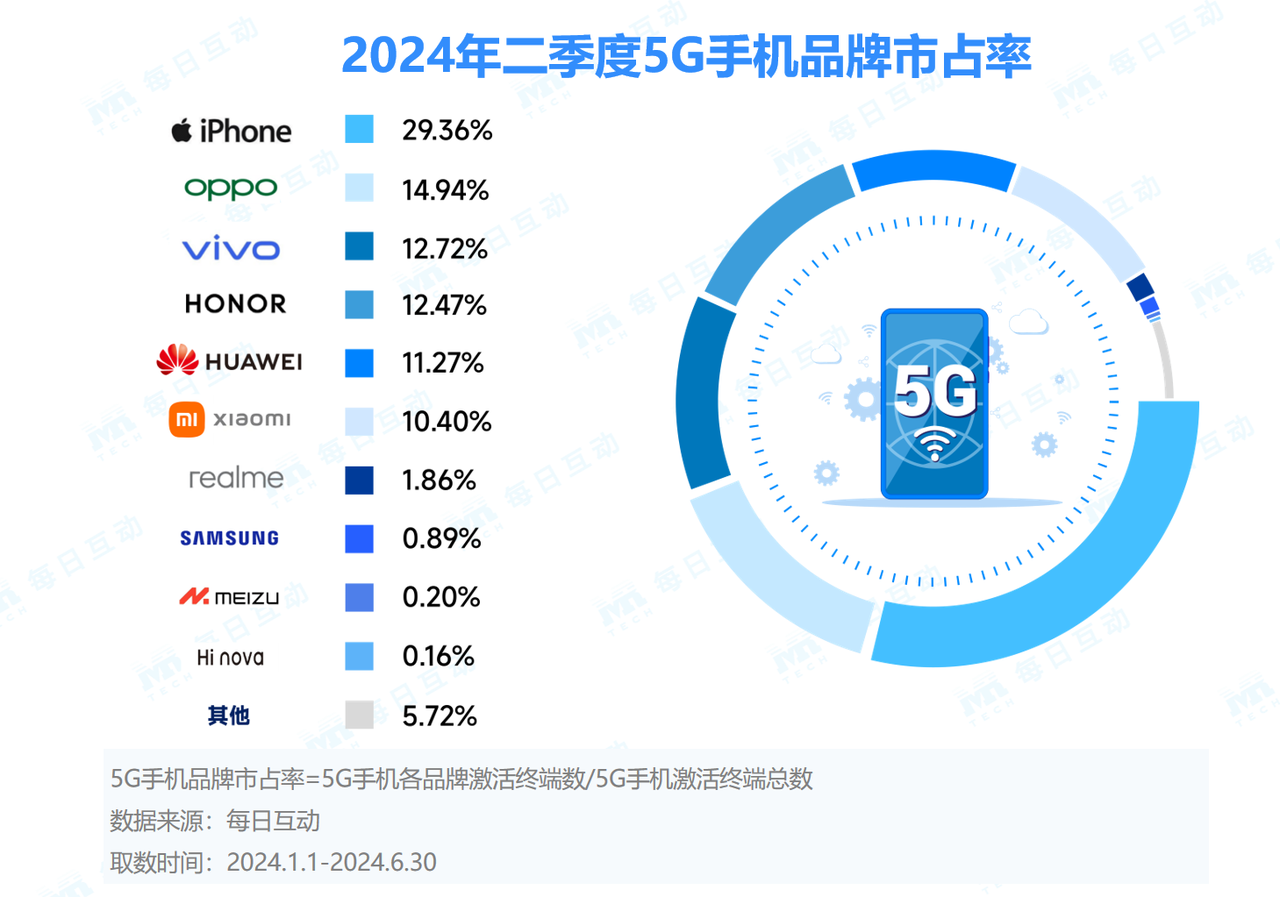 2024半年度5G智能手机报告:苹果以价换量OPPO稳追猛打