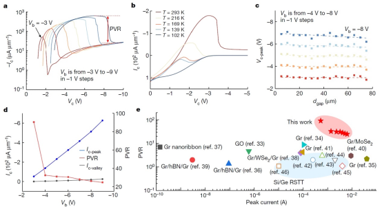 中国科学院、北大团队发明新型“热发射极”晶体管,成果登上 Nature